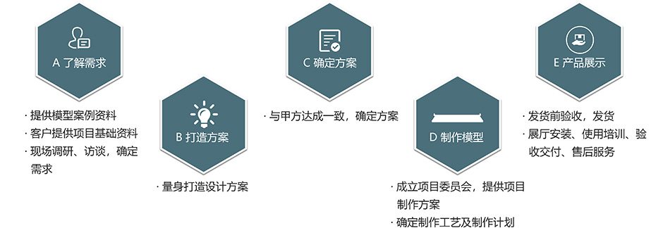 維納森服務(wù)流程